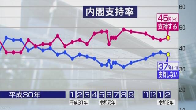 安倍内閣 「支持する」45％「支持しない」37％ ＮＨＫ世論調査