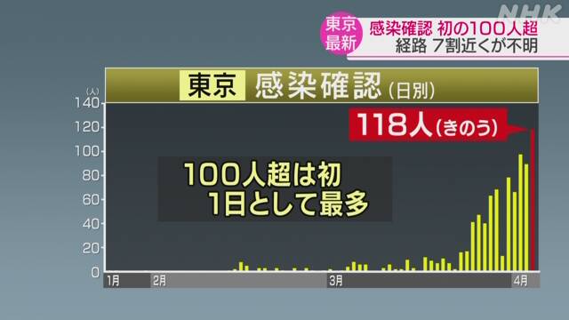 東京 新たに118人の感染確認 ５日も外出自粛を 新型コロナ