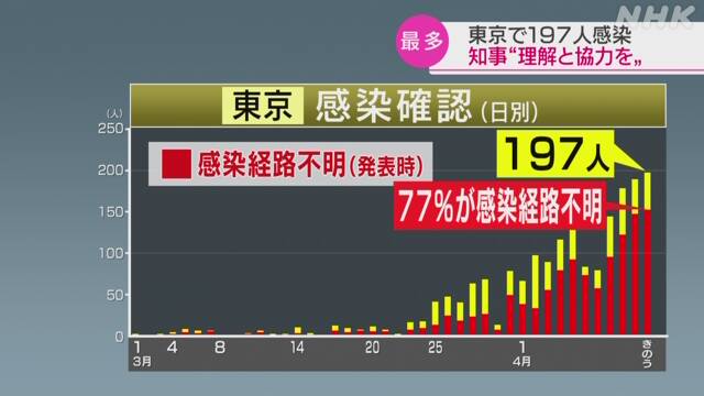 東京都内 197人の感染確認 ４日連続で最多 77％は感染経路不明