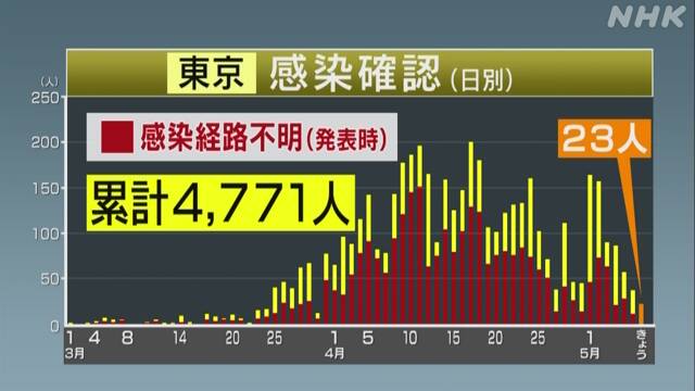 東京都 新たに23人感染確認 ５日連続で100人下回る 新型コロナ