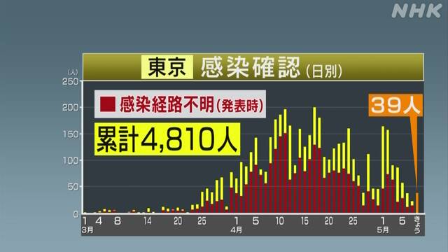 東京都 新たな感染確認は39人 ６日連続で100人下回る