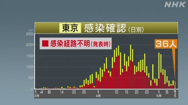 東京 36人感染確認 ４日連続40人下回る 新型コロナ