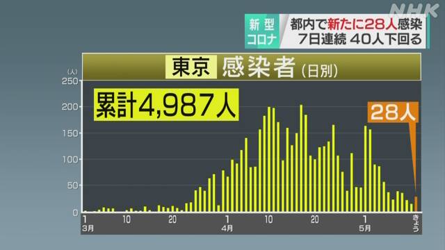 東京 新たな感染者28人 ７日連続で40人下回る 新型コロナ