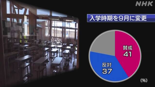 「9月入学」 賛成41％ 反対37％ ＮＨＫ世論調査