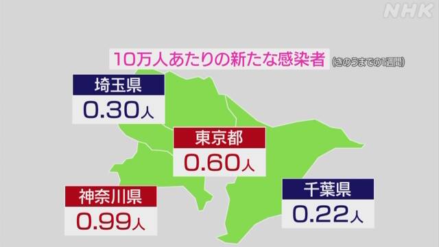 宣言解除の目安 北海道 東京 神奈川で依然超える 新型コロナ