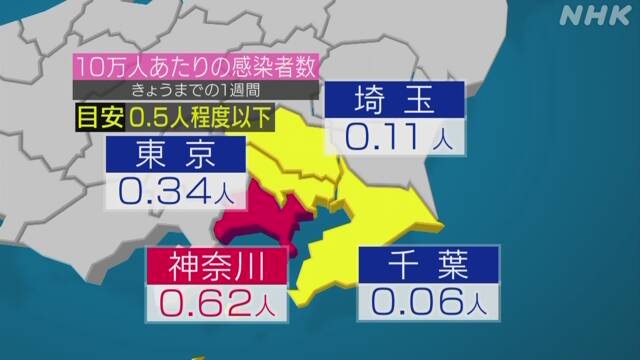 緊急事態宣言解除の目安 北海道 神奈川は上回る 新型コロナ