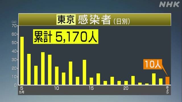 東京都 新たに10人感染確認 ４人死亡 新型コロナウイルス