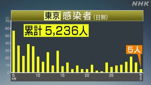 東京都 1人死亡 新たに5人感染確認 新型コロナウイルス