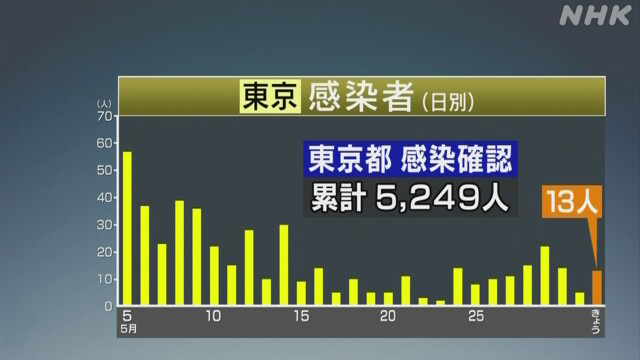 東京 新たに13人感染確認 7人は経路分からず 新型コロナ