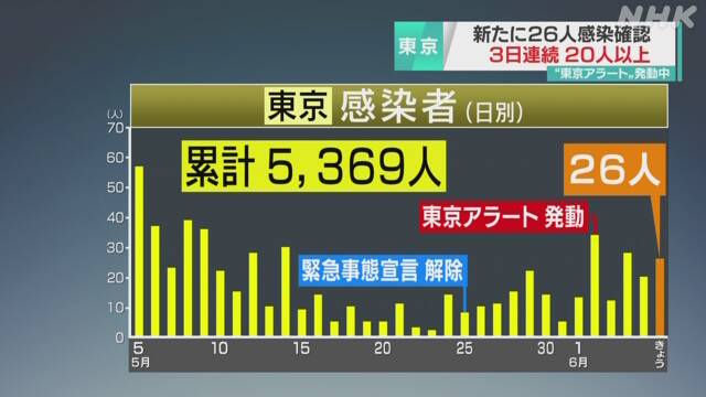 東京 26人感染確認 20人以上は3日連続 新型コロナウイルス