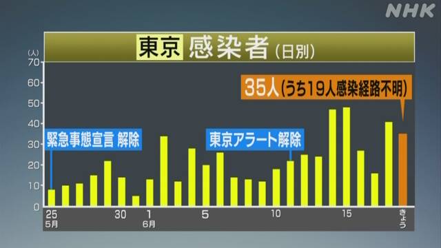 東京都 新たに35人の感染確認 3人死亡 新型コロナウイルス