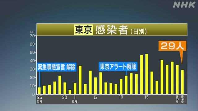 東京 新たに29人の感染確認 20人以上は5日連続 新型コロナ