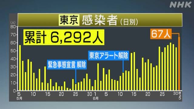 東京都 新たに67人感染 緊急事態宣言の解除後最多 新型コロナ