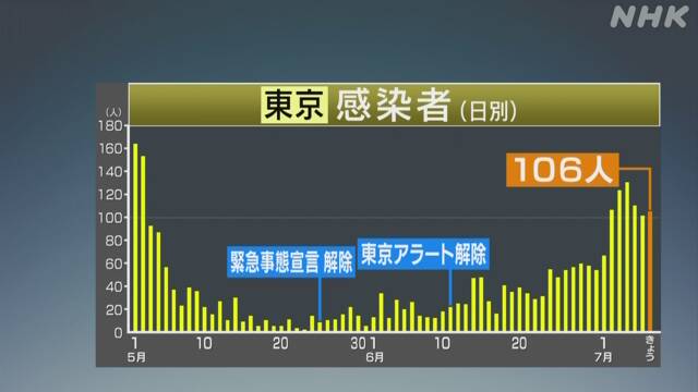 東京都 新たに106人感染確認 100人以上は6日連続 新型コロナ