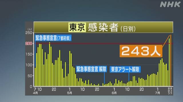 東京都 新たに243人の感染確認 9日を上回り最多 新型コロナ