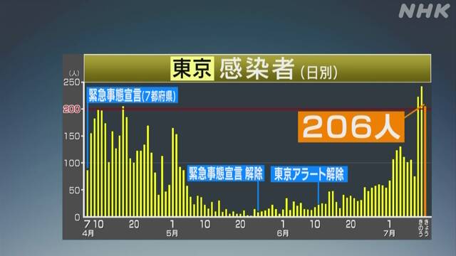 東京 新たに206人感染確認 3日連続200人超は初 新型コロナ