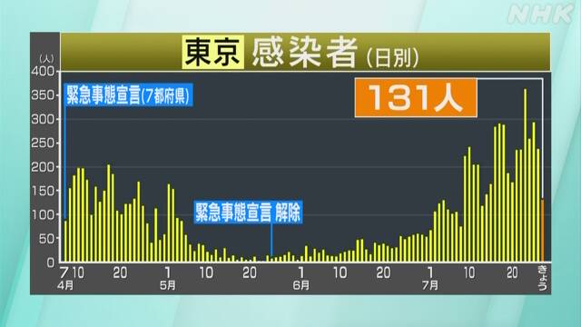 東京 新たに131人の感染確認 100人以上は19日連続 新型コロナ
