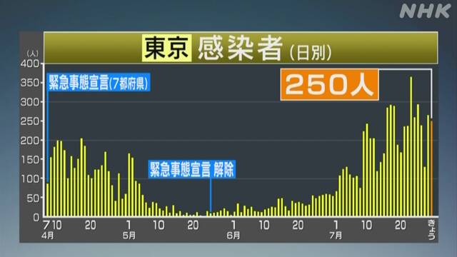 東京都 新たに250人感染確認 100人以上は21日連続 新型コロナ