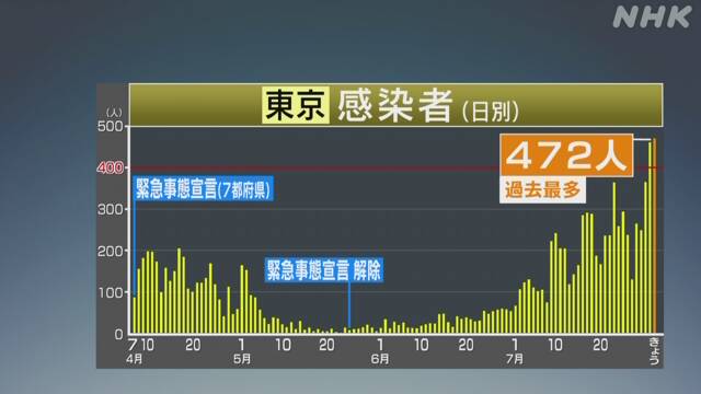新型コロナ 東京 472人感染確認 過去最多を更新