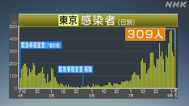 東京都 新たに309人感染確認 200人以上は8日連続 新型コロナ