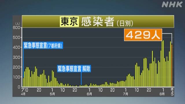東京都 新型コロナ 新たに429人の感染確認 400人超は2日連続