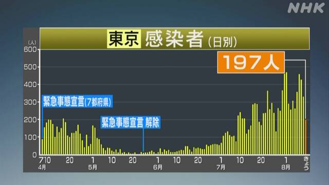 東京都 新たに197人 新型コロナ感染確認 約56％が20～30代