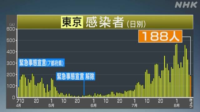 東京 新たに188人が新型コロナウイルスに感染