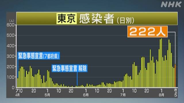 東京 新型コロナ 新たに222人感染確認 200人超は今月9日以来