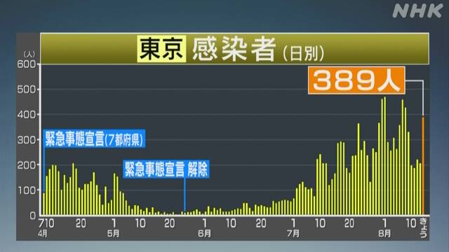東京都 新型コロナ 新たに389人感染確認 300人超は今月9日以来