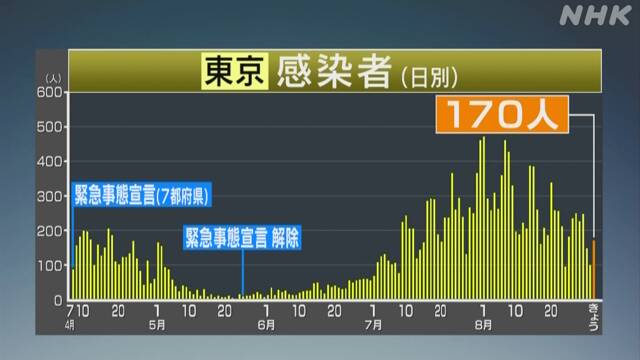 東京都 新型コロナ 1人が死亡 新たに170人の感染確認