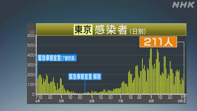 東京都 新型コロナ 1人死亡 211人感染確認 200人超は5日ぶり