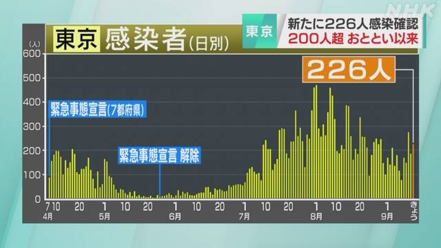東京都 新型コロナ 226人感染確認 200人超は10日以来 2人死亡