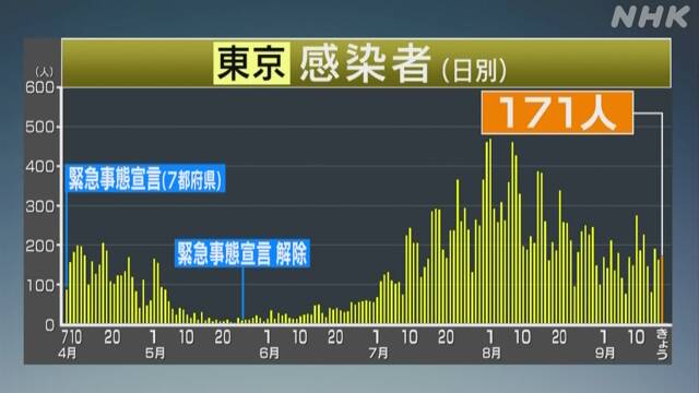 東京都 新型コロナ 新たに171人感染確認 3日連続で100人超
