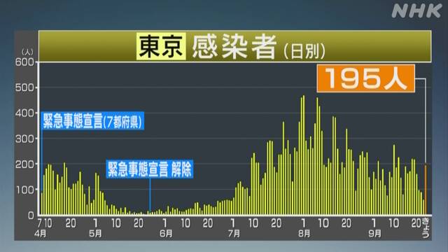 東京都 新型コロナ 新たに195人の感染確認 3人死亡