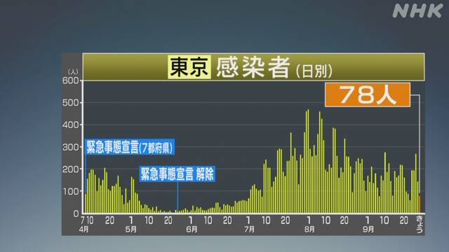 東京都 新型コロナ 新たに78人感染確認 6人死亡