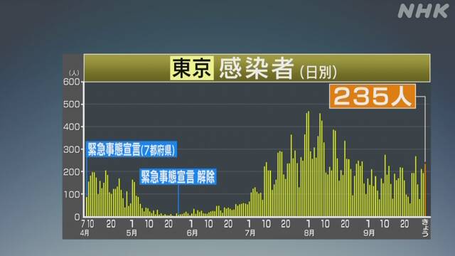 東京 新型コロナ 1人死亡 新たに235人感染確認