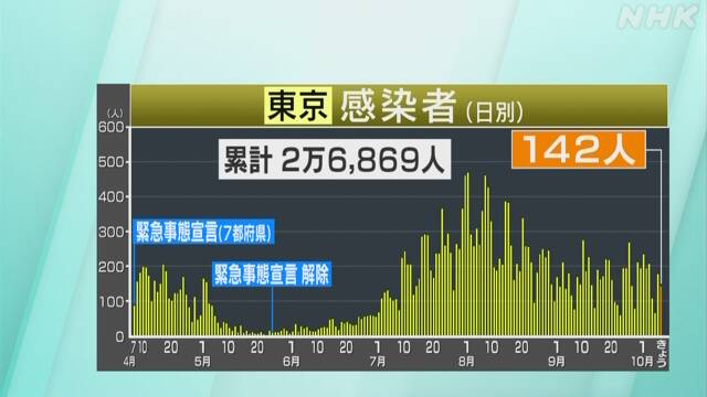 東京都 新型コロナ 142人感染 2人死亡 感染者計2万6869人に