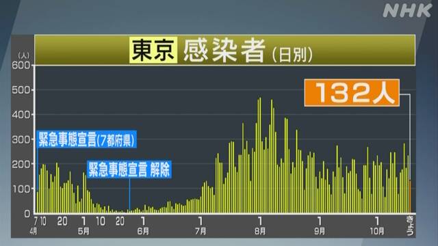 東京都 新型コロナ 2人が死亡 新たに132人感染確認