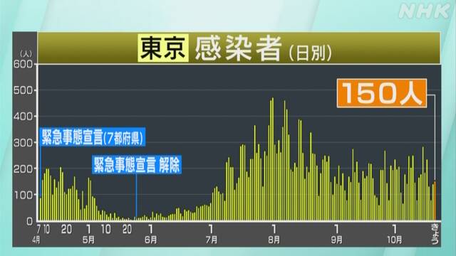 東京都 新型コロナ 2人が死亡 新たに150人感染確認
