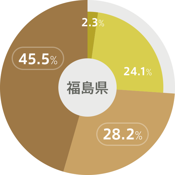 福島県のグラフ