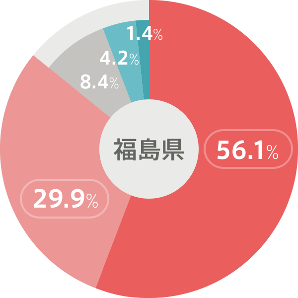 福島県のグラフ