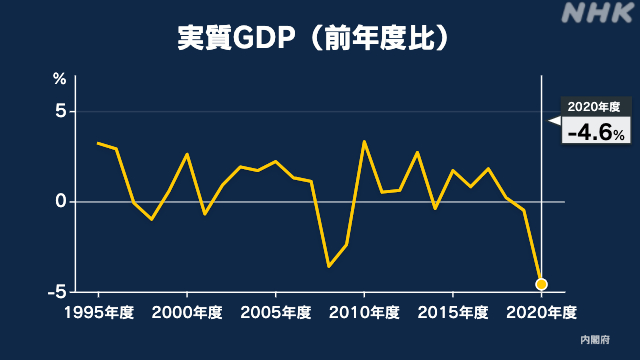 2020年度のGDP -4.6％ リーマンショック超える最大の下落｜NHK