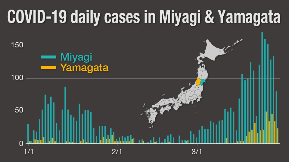 Graph: COVID-19 Daily Cases in Miyagi and Yamagata