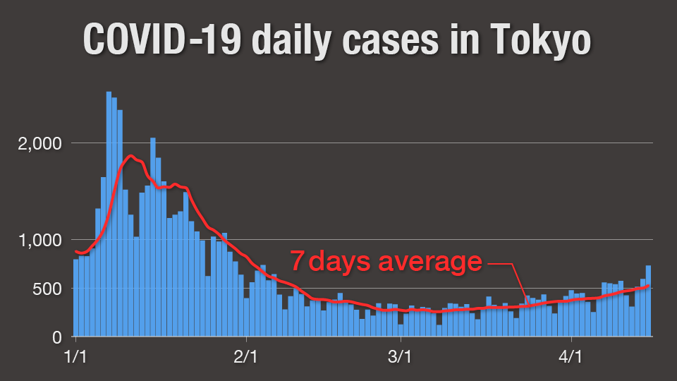Graph: COVID19 daily cases in Tokyo
