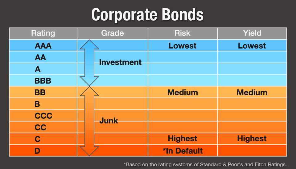 Table: Corporate Bonds