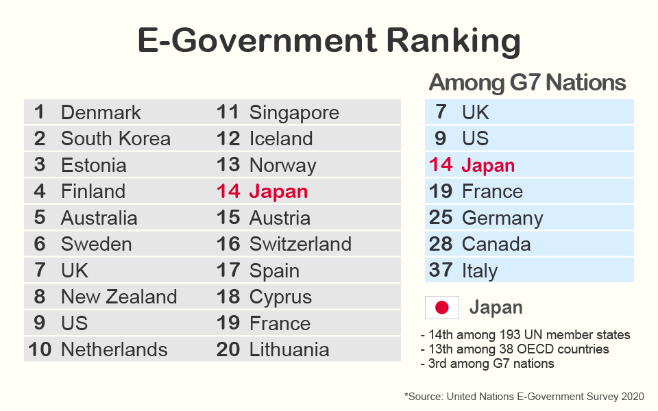 Chart: E-Government Ranking