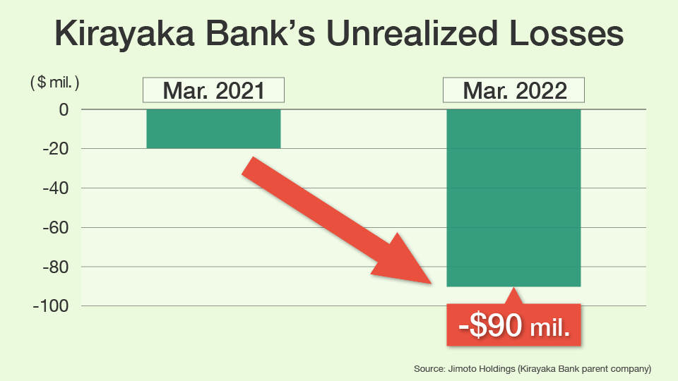 Kirayaka Bank's Unrealized Losses