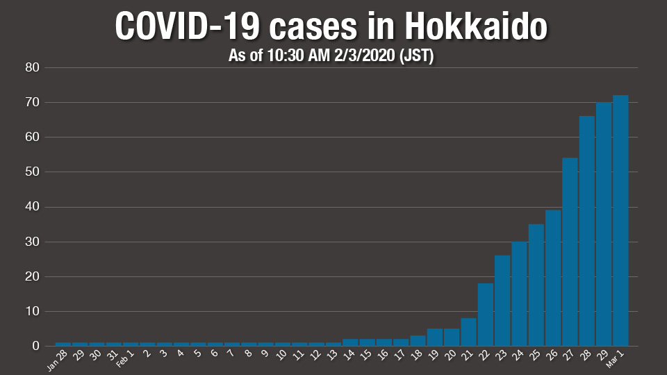 Graph: COVID-19 Cases in Hokkaido
