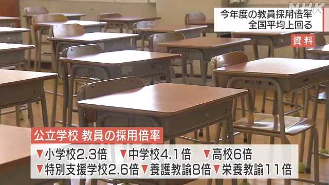 公立学校の教員採用倍率が１８年ぶりに全国平均上回る｜NHK 広島のニュース