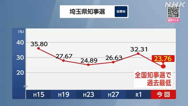 埼玉県知事選挙 投票率２３.７６％ 全国最低を更新